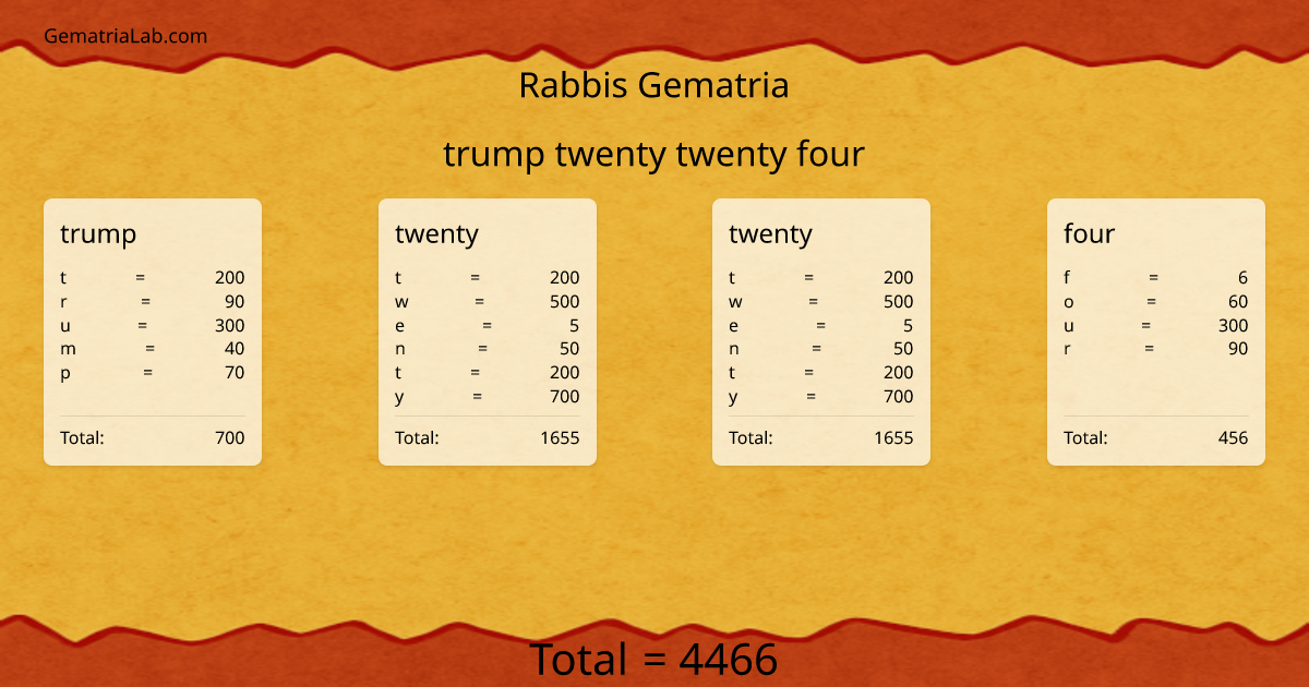 trump twenty twenty four in rabbis Gematria